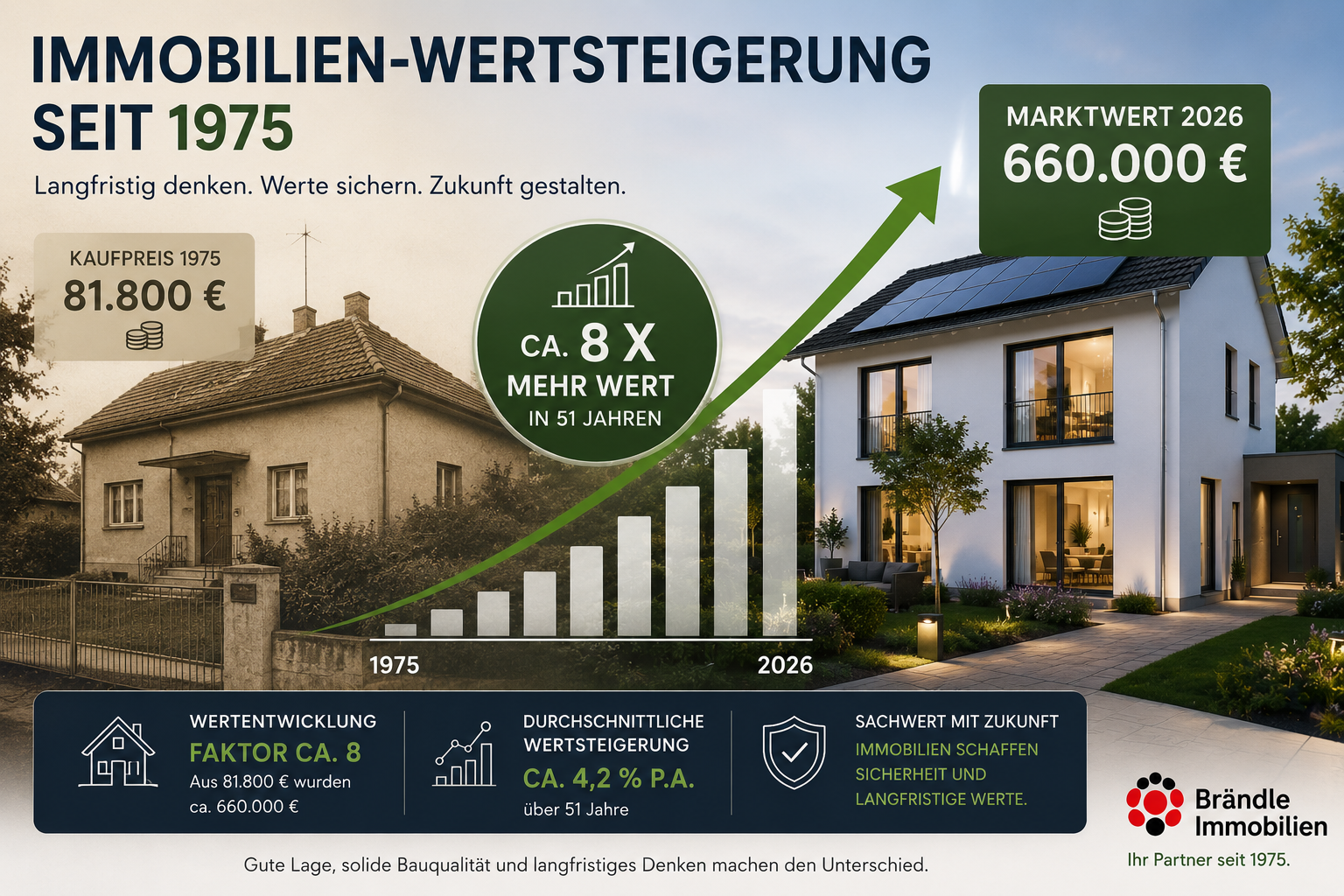 Immobilien als langfristige Wertanlage: Was 51 Jahre Wertentwicklung zeigen können